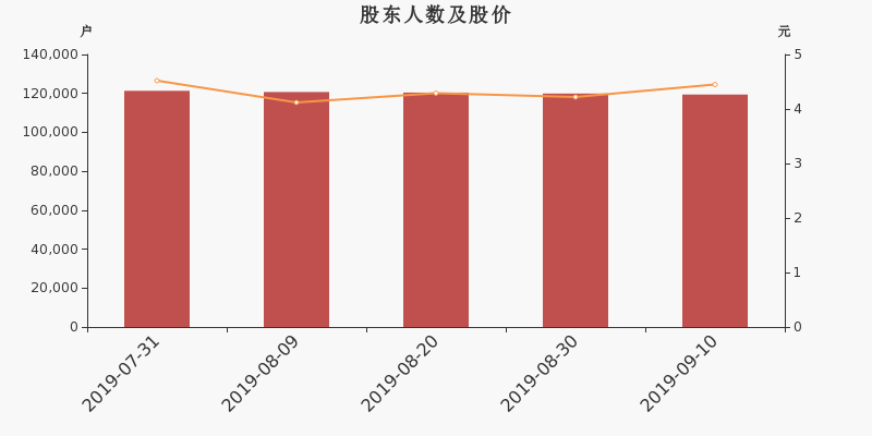 股东户数,股价