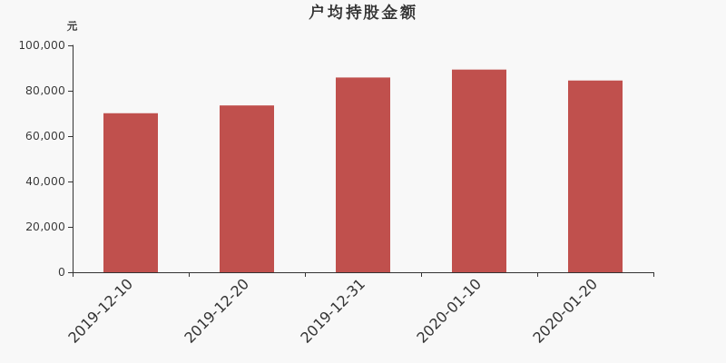 流通市值,户均持股,流通股本,总股本