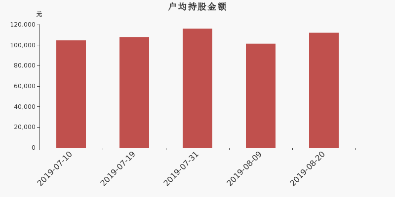 流通市值,户均持股,流通股本,总股本