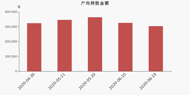 流通市值,户均持股,流通股本,总股本