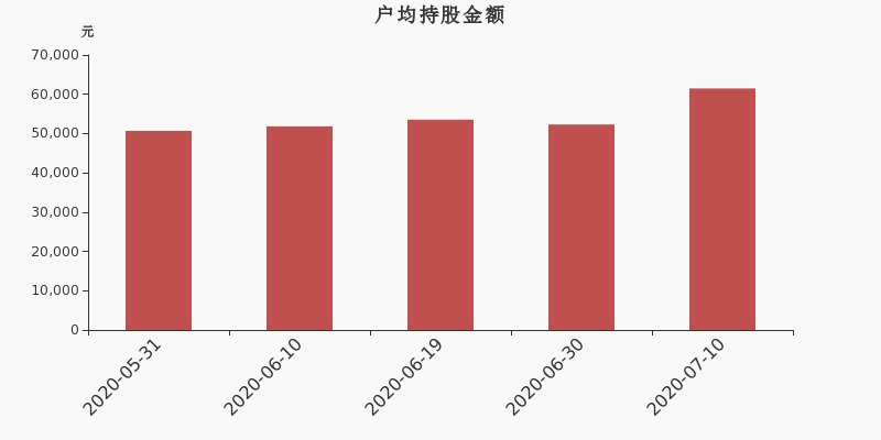 流通市值,户均持股,流通股本,总股本