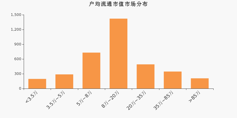 流通市值,户均持股,A股,市场分布