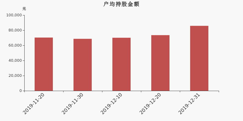 流通市值,户均持股,流通股本,总股本