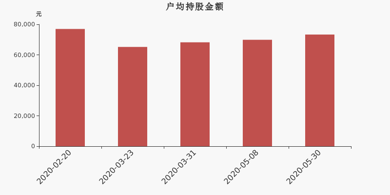 流通市值,户均持股,流通股本,总股本