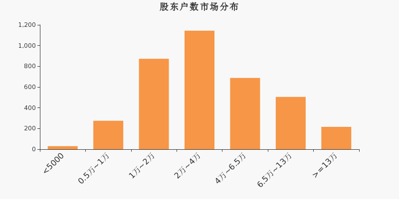 股东户数,市场分布,A股