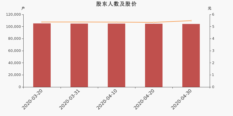 股东户数,股价