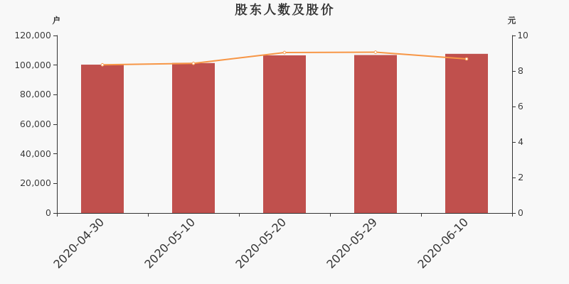 股东户数,股价
