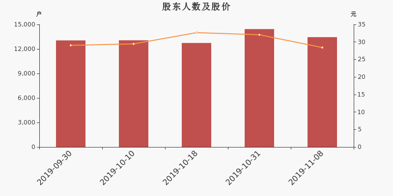 股东户数,股价