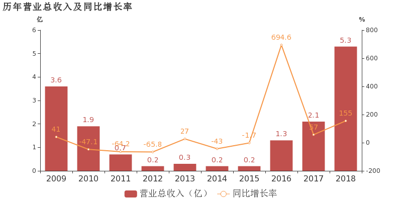 ST天润:2018年度财报被出具保留意见
