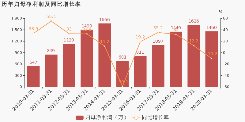 浙江2020年一年季度g_2020年11月浙江病历
