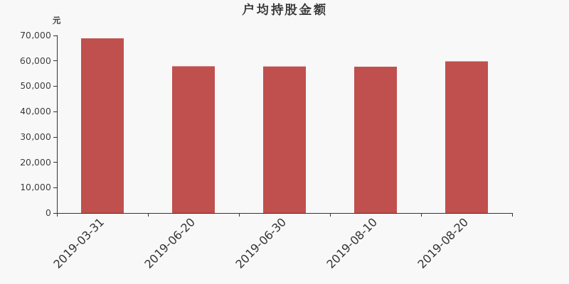 流通市值,户均持股,流通股本,总股本