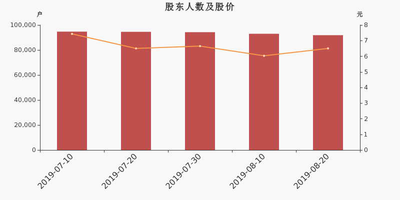 股东户数,股价