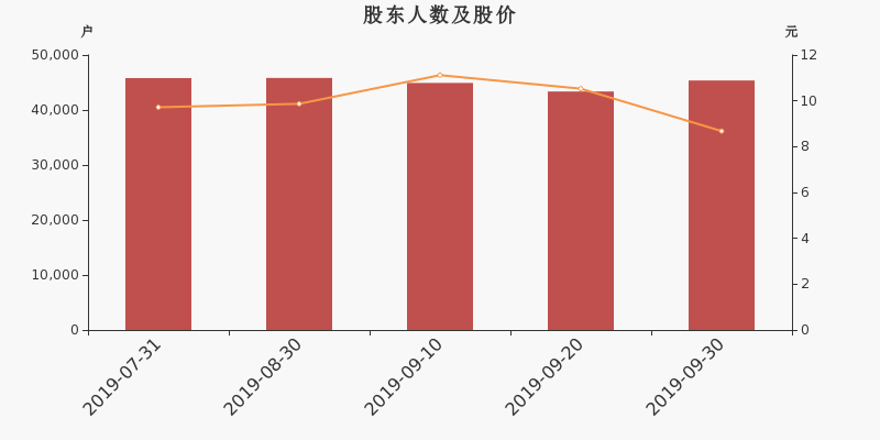 股东户数,股价