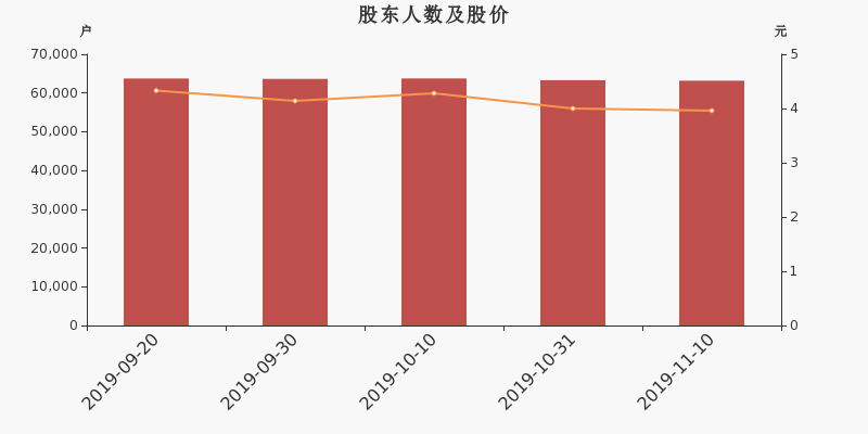 股东户数,股价