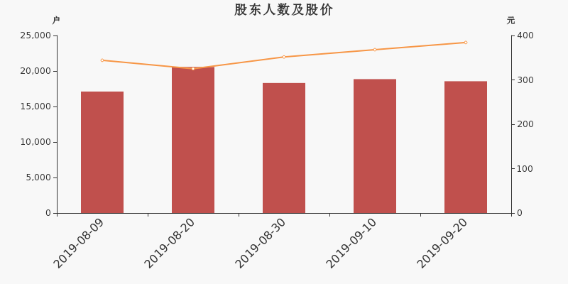股东户数,股价
