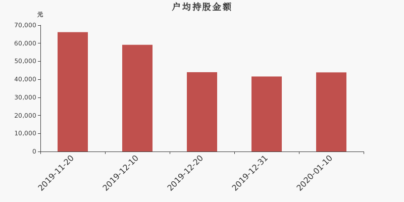 流通市值,户均持股,流通股本,总股本