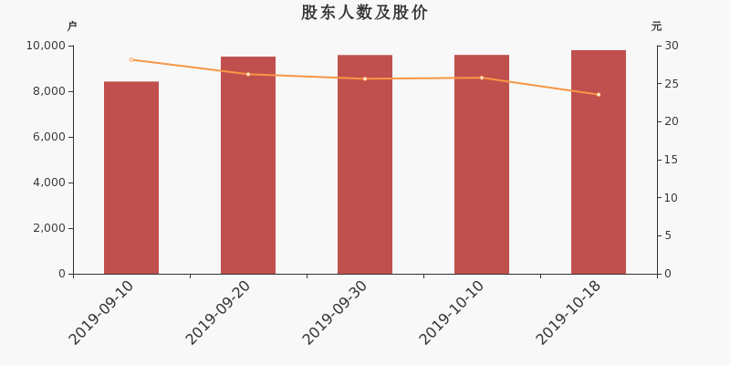 股东户数,股价