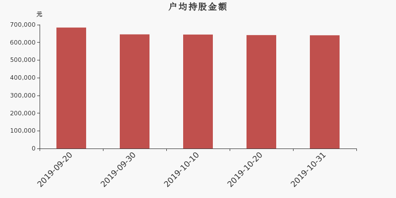 流通市值,户均持股,流通股本,总股本