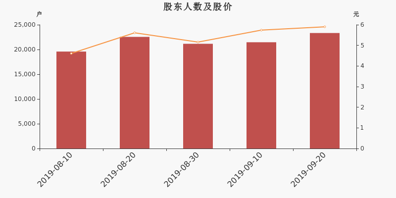 股东户数,股价