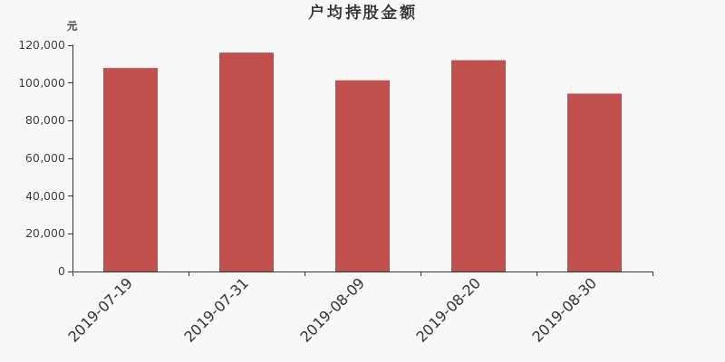 流通市值,户均持股,流通股本,总股本