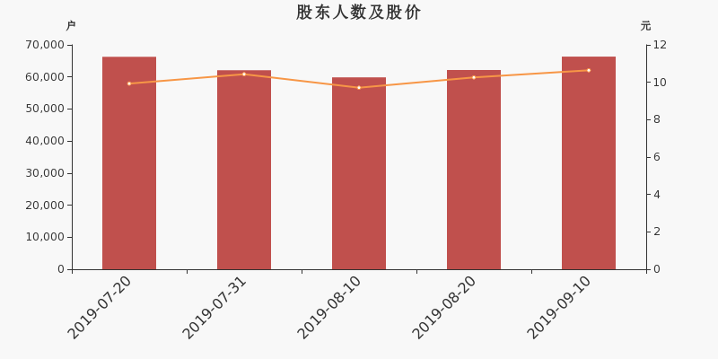 股东户数,股价
