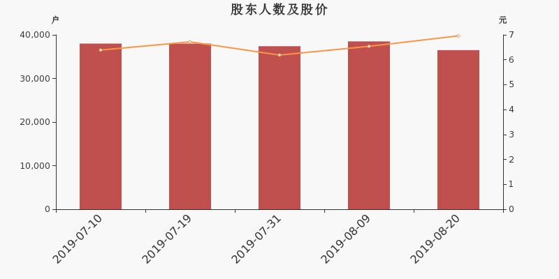 股东户数,股价