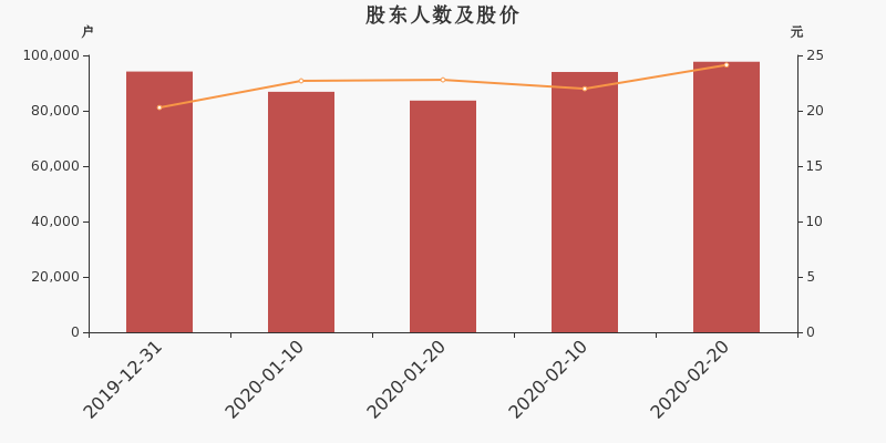 股东户数,股价