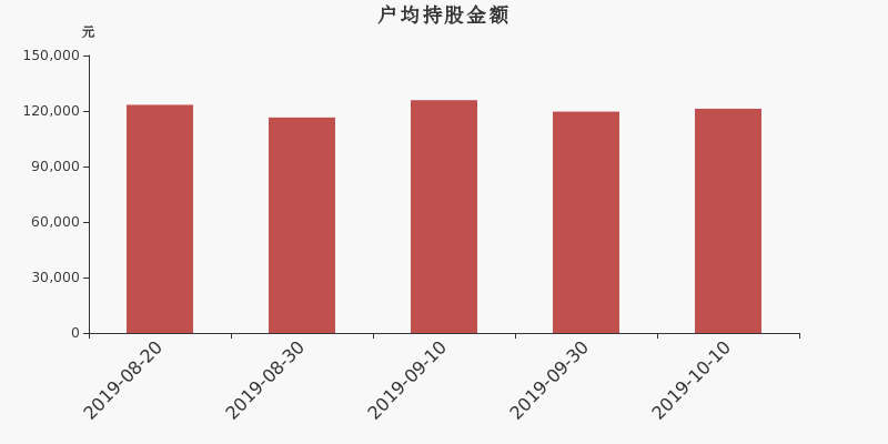 流通市值,户均持股,流通股本,总股本