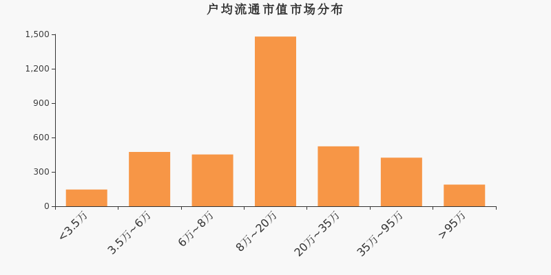 流通市值，户均持股，A股，市场分布