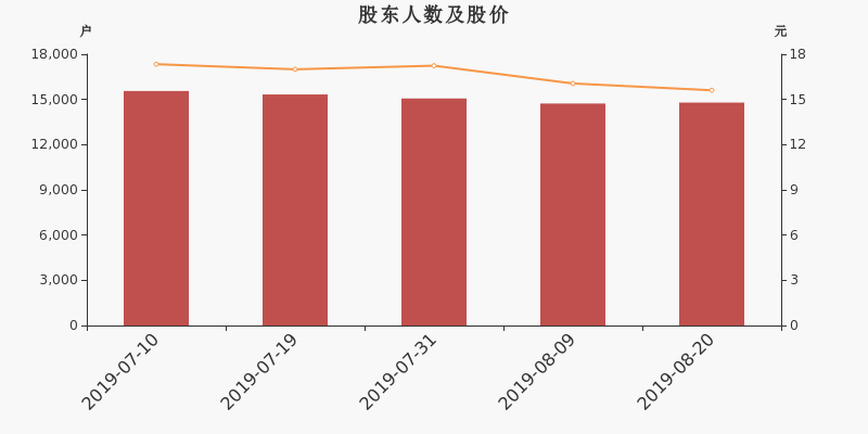 股东户数,股价