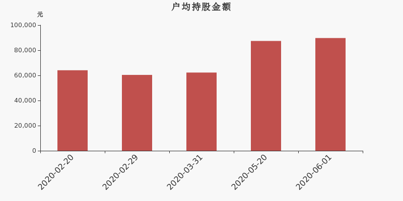 流通市值,户均持股,流通股本,总股本