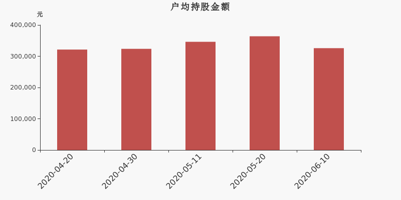 流通市值,户均持股,流通股本,总股本
