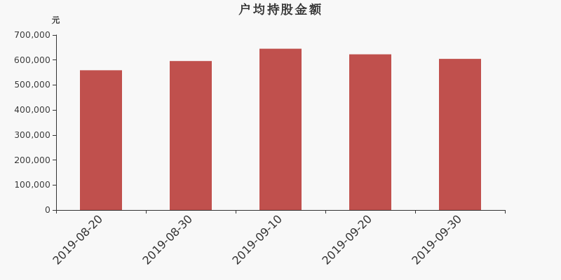 流通市值,户均持股,流通股本,总股本