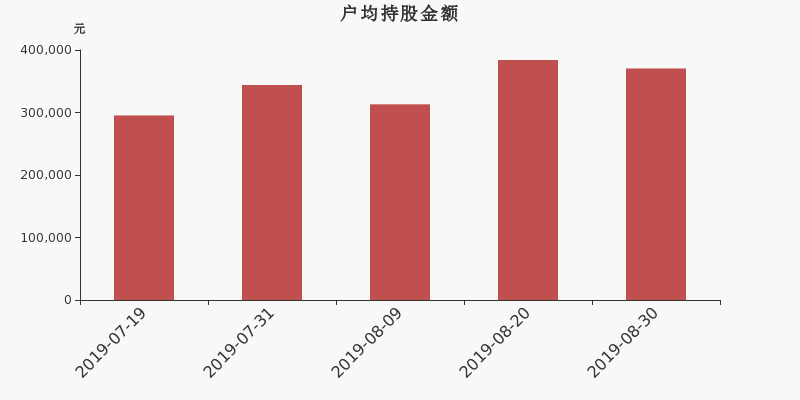 流通市值,户均持股,流通股本,总股本