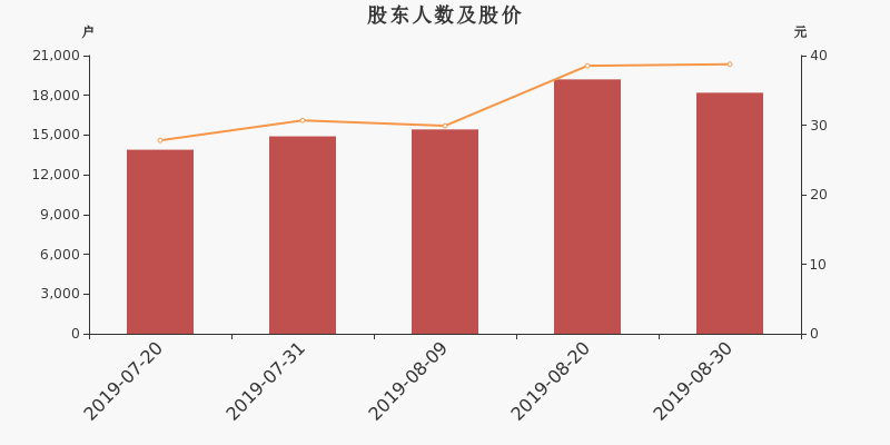 股东户数,股价