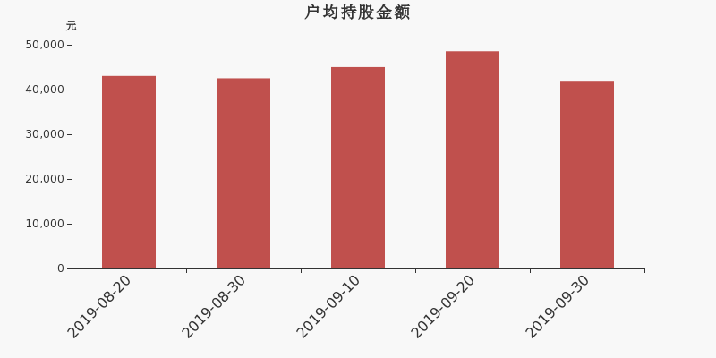 流通市值,户均持股,流通股本,总股本