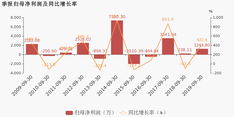 2019年上海3季度GDP_2019年中国gdp增长率