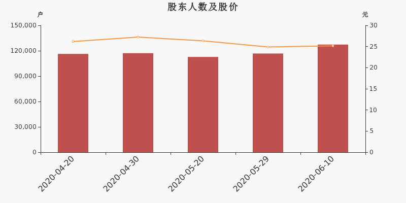 股东户数,股价