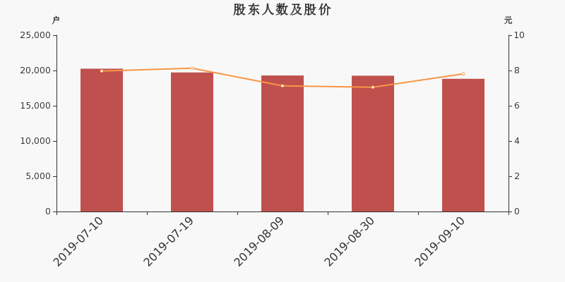 股东户数,股价