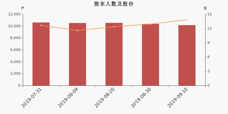 股东户数,股价