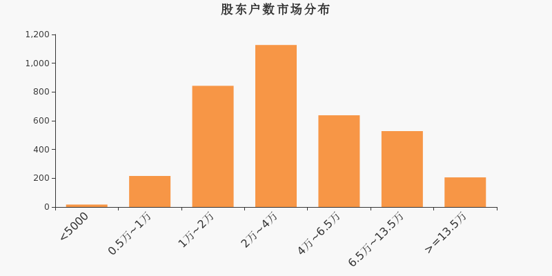 股东户数,市场分布,A股