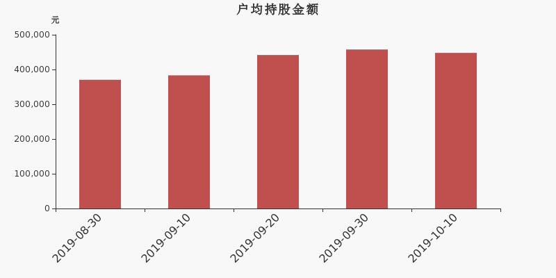 流通市值,户均持股,流通股本,总股本
