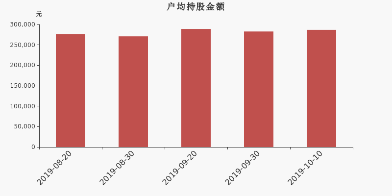 流通市值,户均持股,流通股本,总股本