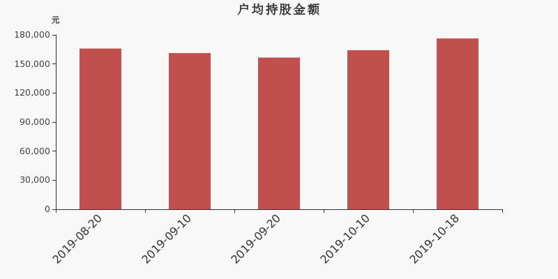 流通市值,户均持股,流通股本,总股本