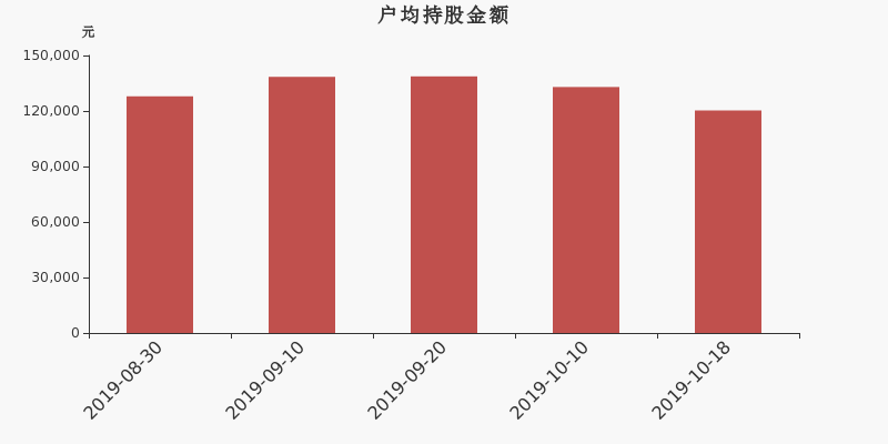流通市值,户均持股,流通股本,总股本