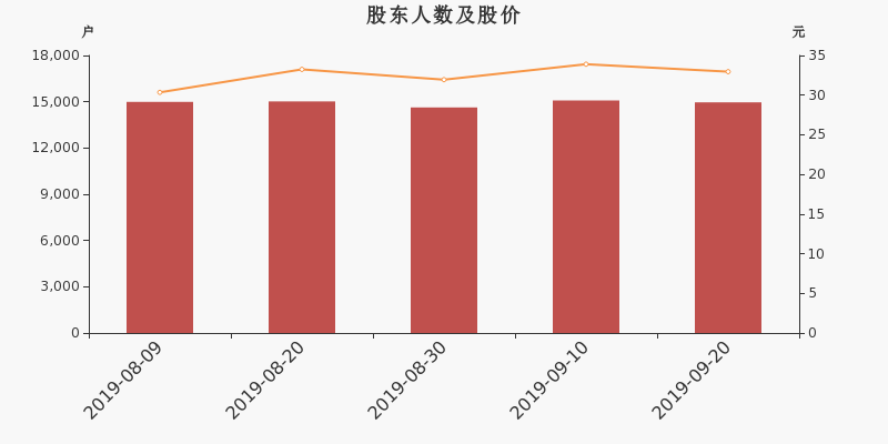 股东户数,股价