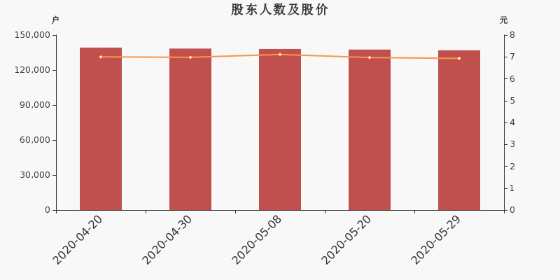 股东户数,股价