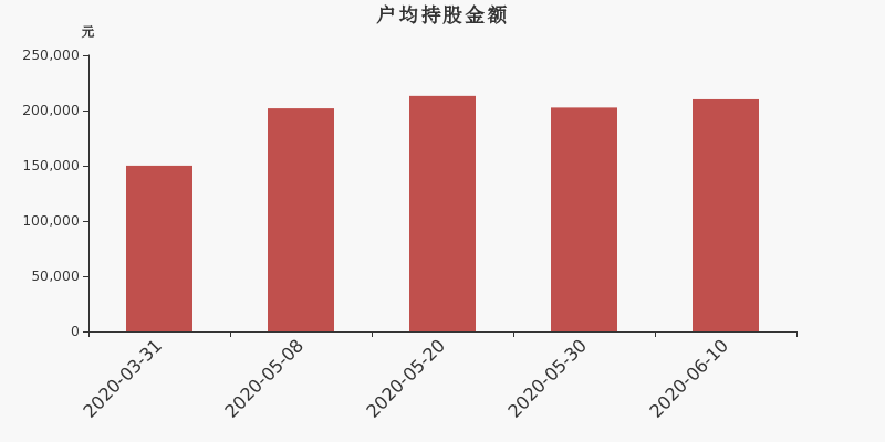 流通市值,户均持股,流通股本,总股本
