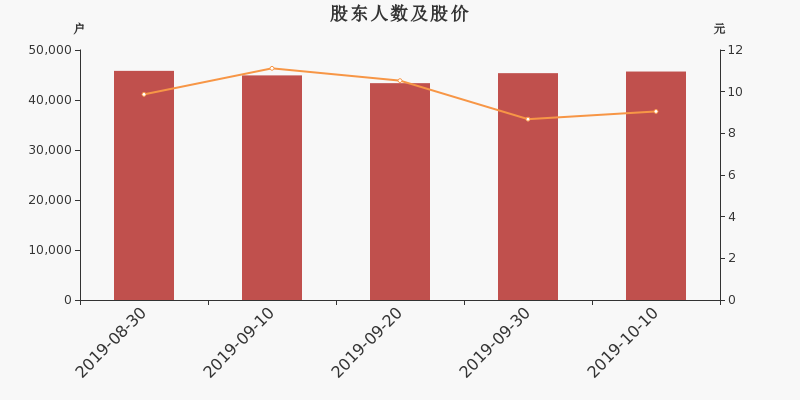股东户数,股价