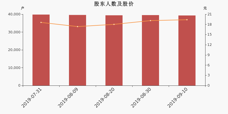 股东户数,股价